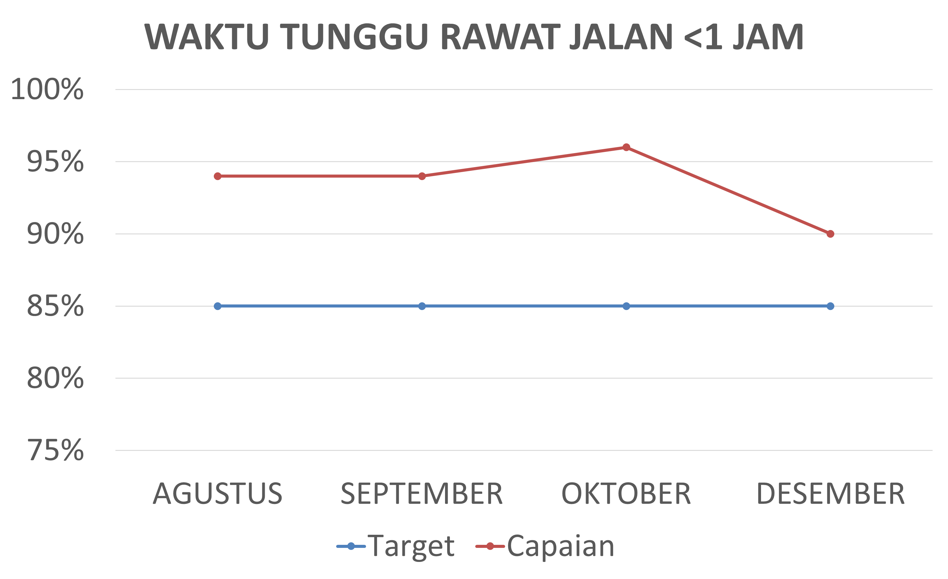 Waktu Tunggu Rawat Jalan